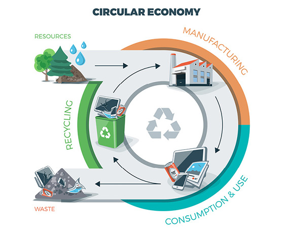 Circular economy